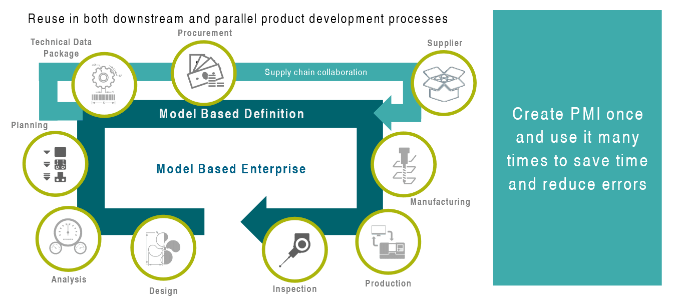 Reusing PMI/MBD in downstream processes