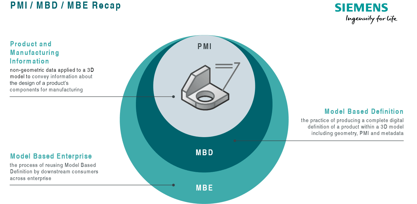 Defining a STEP Model and Its Importance