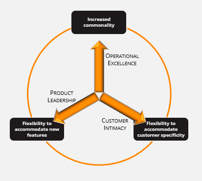 Strategic drivers for modularity.